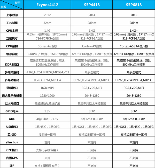 ibox6818卡片电脑采用三星最新的s5p6818芯片设计,它和s5p4418芯片管