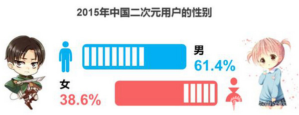 二次元人口_数据|2015年中国二次元用户完整报告:更多会为购买游戏而付费