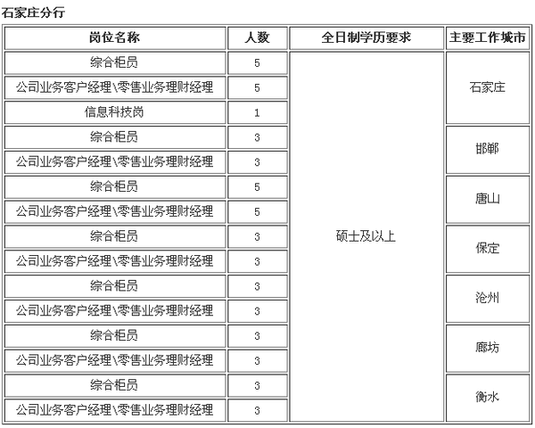 2016浦发银行石家庄分行校园招聘公告