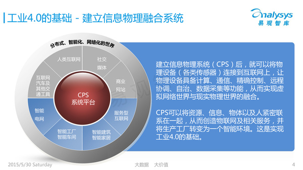 36张PPT看懂汽车工业4.0!