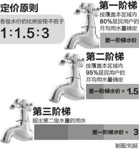 多人口家庭阶梯水价_成都阶梯水价下月听证 多人口家庭可申请增加水量