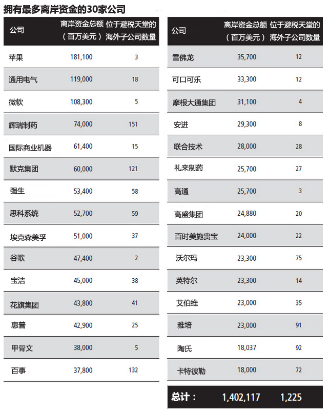 美国财富500强公司如何规避高达6200亿美元的