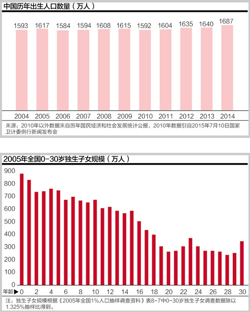 中国人口老龄化_中国人口模型预测