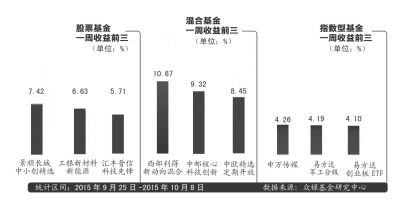 基金近一周涨幅排名(图)