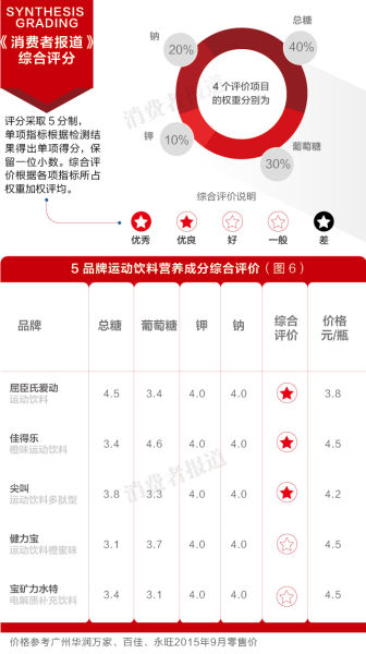 5品牌运动饮料营养成分综合评价