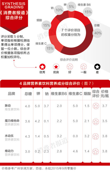 4品牌营养素饮料营养成分综合评价《消费者报道》建议