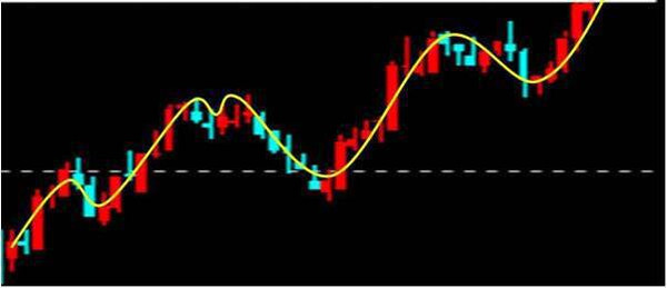 炒股技术指标之趋势分析理论