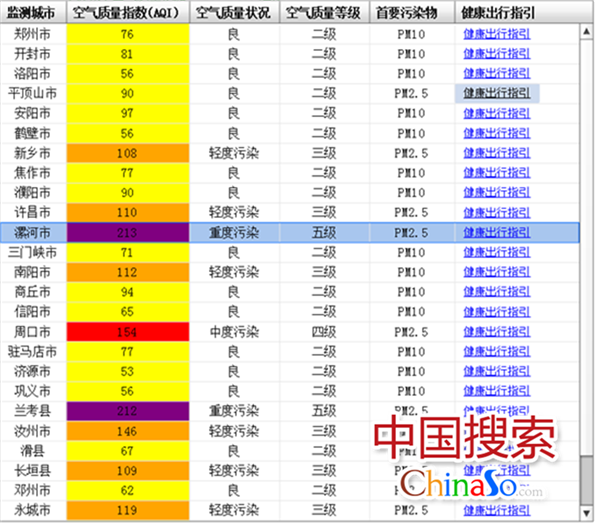 河南漯河空气优良天数连续仨月全省倒数