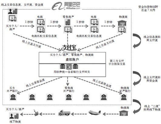 使用支付宝担保交易接口的网商零售交易流程