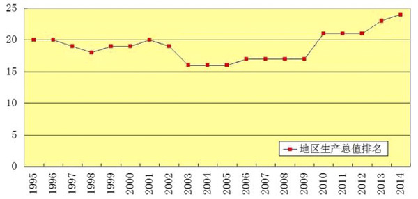 山西哪一年gdp倒数第二_山西各市gdp排名(3)
