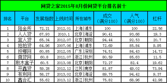 网贷之家2015,2015年p2p网贷平台排名前十,中