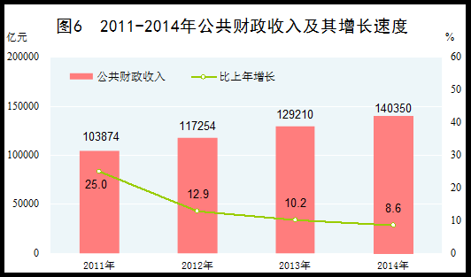 2011-2014年城镇居民收入年均增7.9% 农民增