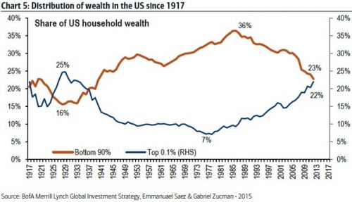 美国贫富差距多大?0.1%富有家庭资产与90%家庭相当(图