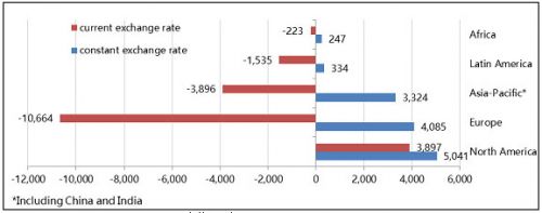 exchange rate 全球汇率变动