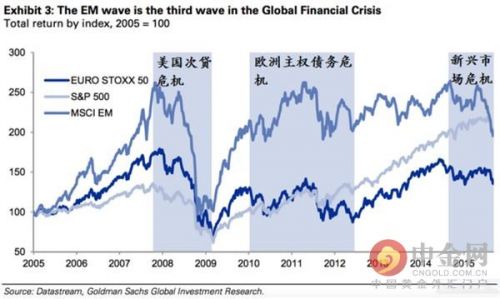 高盛：2008年金融危机已经进入第三阶段