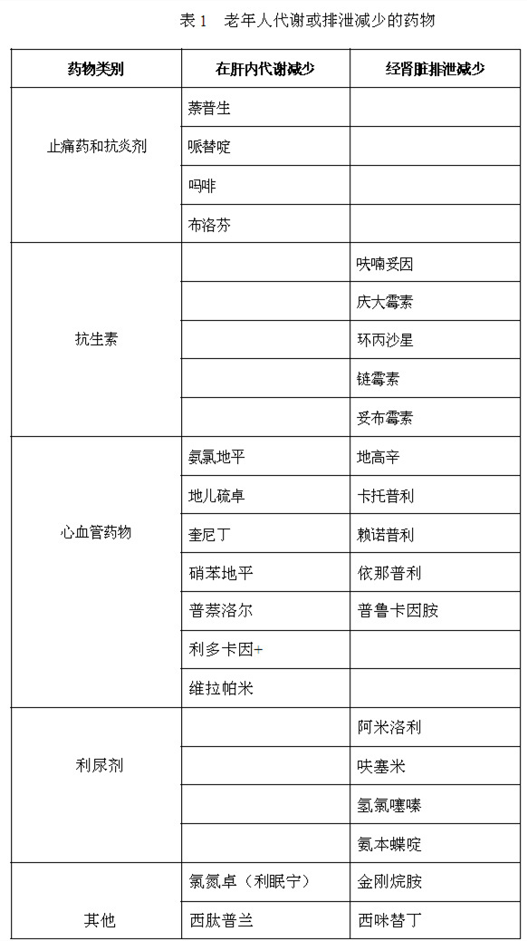 老年综合征多重用药药物的吸收与代谢