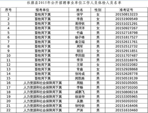 2015年南阳社旗县事业单位招聘体检人员