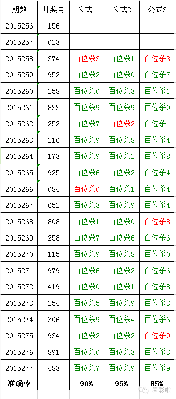 排三定位杀号之绝杀百位