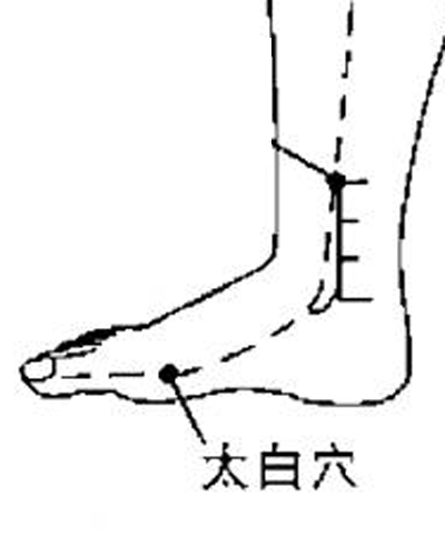 位置:太白穴位于足内侧缘,当第一跖骨小头后下方凹陷处.