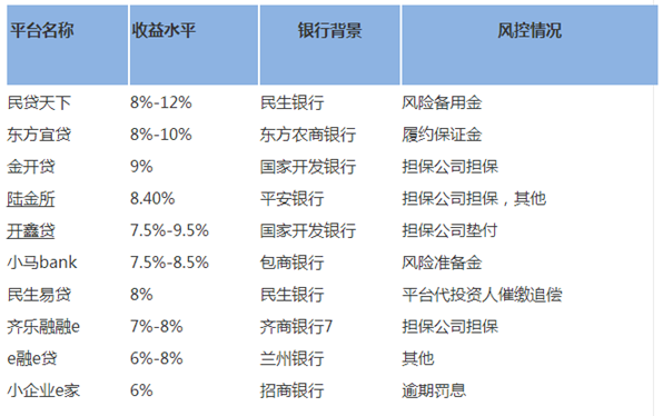 五大类拼爹P2P平台优劣势对比