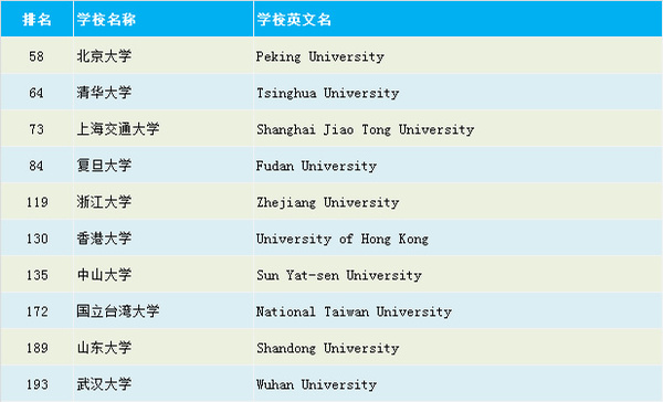 2016USNEWS最新中国大学世界排名