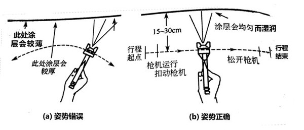 空气喷枪的喷涂技巧正确的持喷枪姿态及运行方式