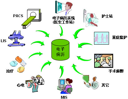 电子病历及其对提高医疗质量的作用(深圳会议)