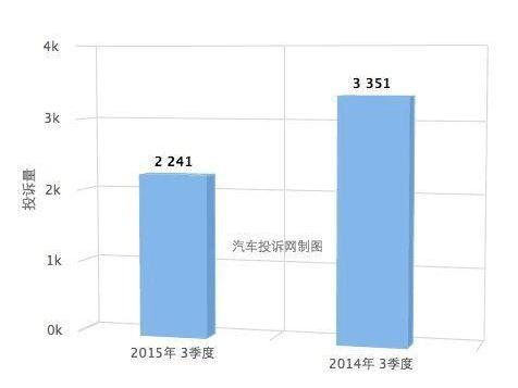 2015年第三季度汽车投诉分析:服务态度依旧诟