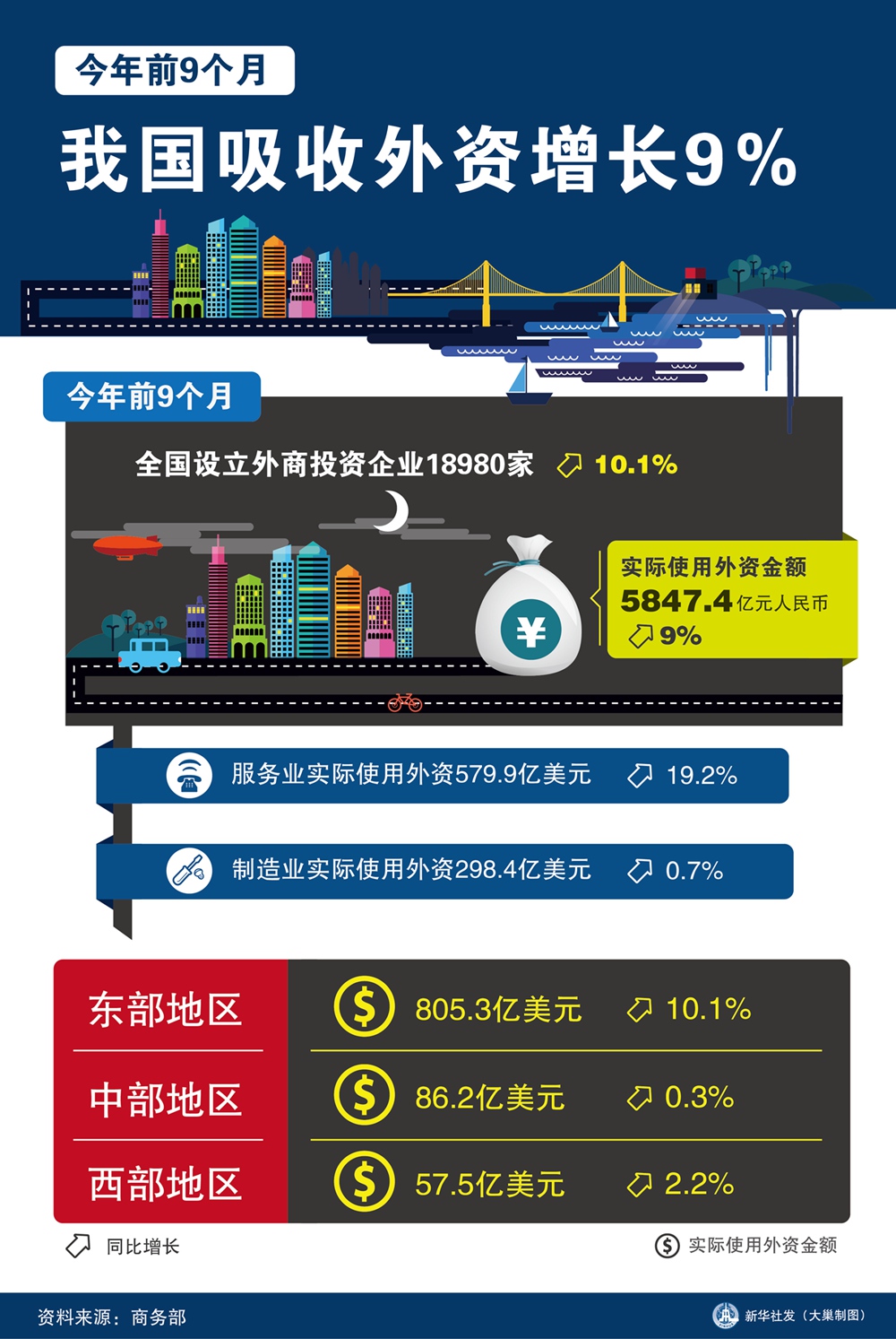 图表：今年前9个月我国吸收外资增长9% 新华社发 大巢制图