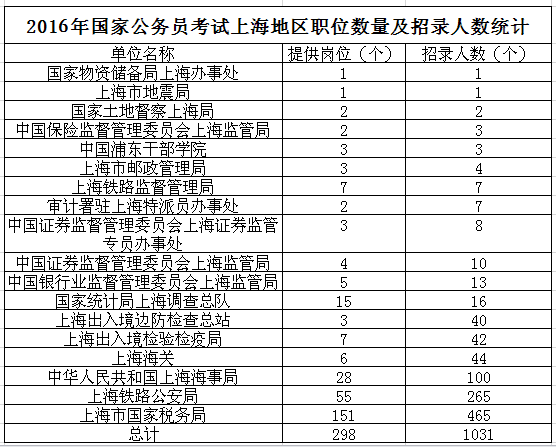 上海2016国家公务员考试职位表-上海国考岗位