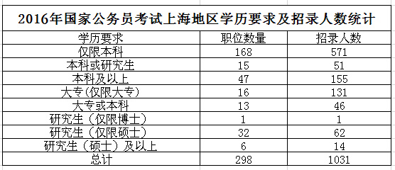 上海2016国家公务员考试职位表-上海国考岗位