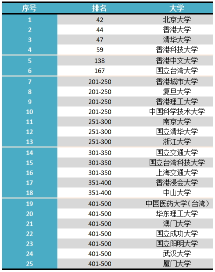 2019世界大学综合排行top500_2019年QS世界大学排名Top500完整版