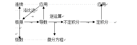 2016考研高等数学定积分三点建议