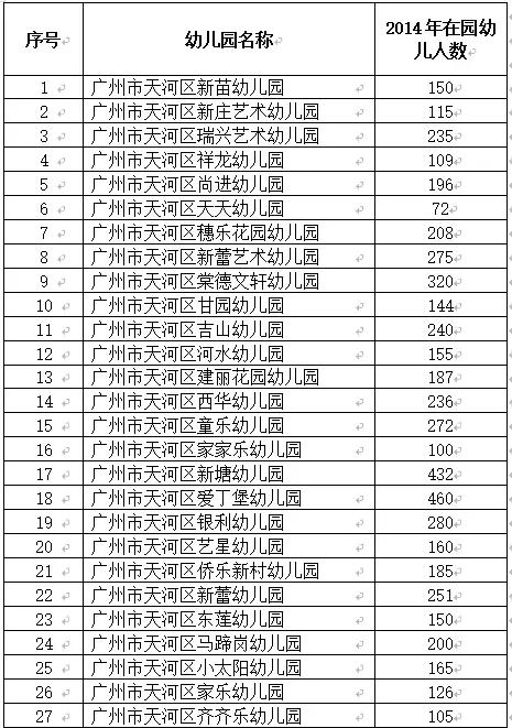 2015年天河区普惠性民办幼儿园名单新鲜出炉