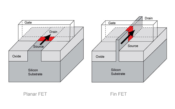 iphone 6s芯片门让我们关注到一个词:finfet
