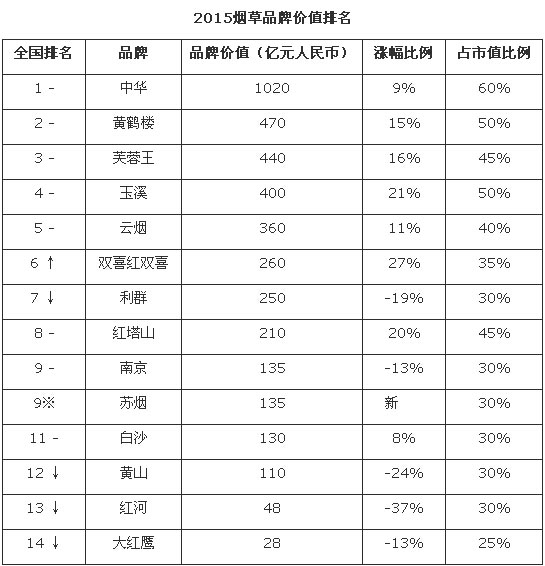 烟草排行_国企薪资汇总:烟草工资不是最高,燃气排名第一