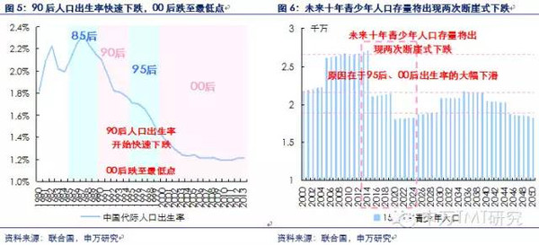 上海人口出生率低_中国人口出生率曲线图(2)