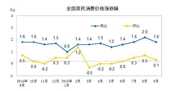 GDP和CPI有季度数据吗_十大机构3月CPI及一季度GDP等数据预测报告(2)