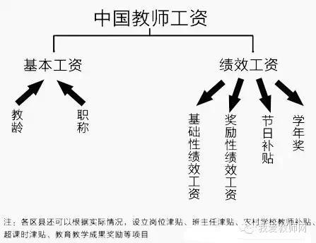 中国教师工资比美国教师工资差多少?