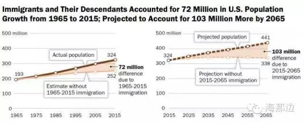40年后的美国,满街华裔,移民将改变美国人口比