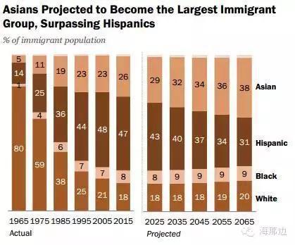40年后的美国,满街华裔,移民将改变美国人口比