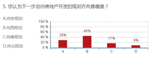 沧州房地产发展趋势预估 69%网友认为房价虚