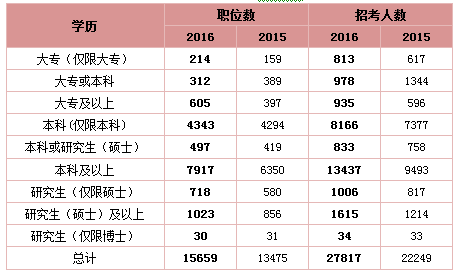 2016国家公务员报考条件学历学位解读