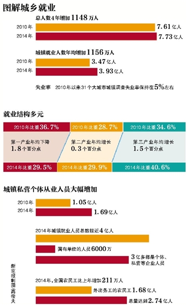 中国待就业人口_(沙特待就业人口持续增长)-2016年6月4日(3)