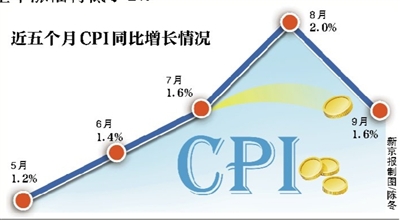 新京报讯 通缩压力打开货币和财政政策宽松空间。国家统计局10月14日发布数据显示，受猪肉和鲜菜价格拖累，CPI重回“1时代”。9月全国居民消费价格指数（CPI）同比上涨1.6%。分析认为，CPI全年涨幅将低于2%。