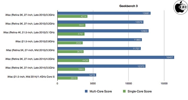 不光有面子：4K/5K iMac性能大涨