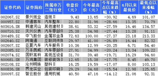 从整体形态来看,这13只股票均属于近期的强势股,这些个股自最低点