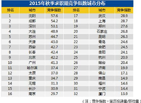广州平均薪酬比京沪深低一两千元 被二线城市