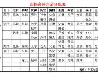 所决定的八字来推算其家庭成员一六亲的有关信息及其与命主本人的关系