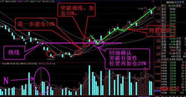 股票实战技巧——岛型反转